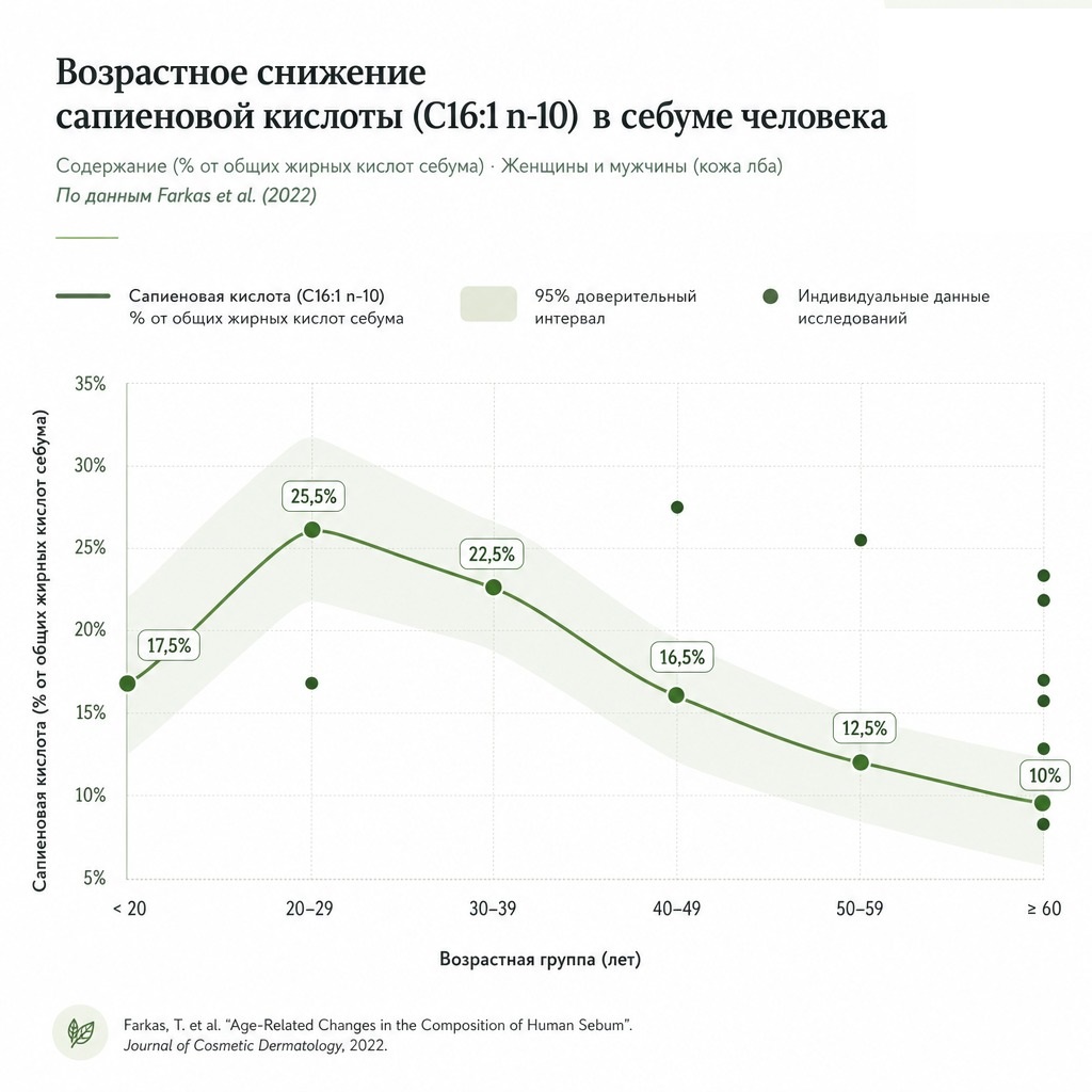 График снижения доли сапиеновой кислоты в себуме График снижения доли сапиеновой кислоты в себуме