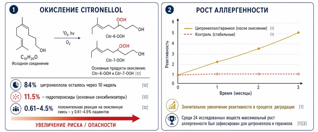 tsitronellol_i_geraniol_okislenie_allergenov2.jpg