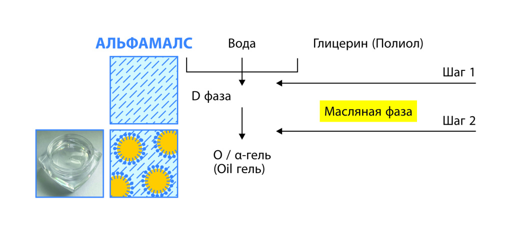 Схема формирования масляного геля