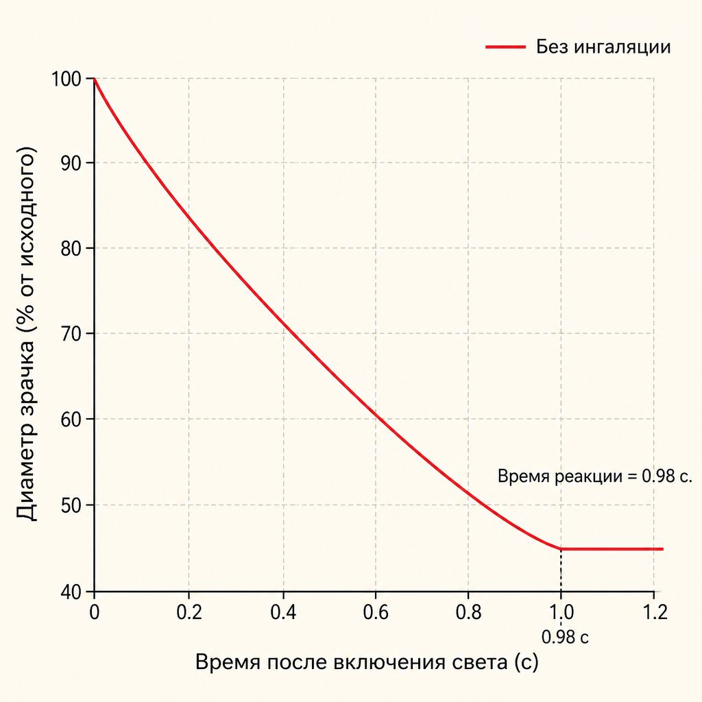 grafik_izmeneniya_diametra_zrachka.jpg